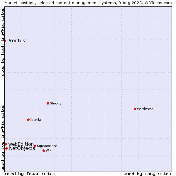 Market position of NetObjects vs. webEdition vs. Prontus