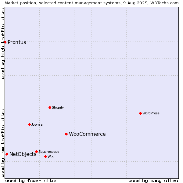 Market position of WooCommerce vs. NetObjects vs. Prontus
