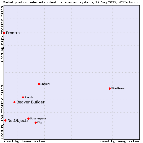 Market position of Beaver Builder vs. NetObjects vs. Prontus