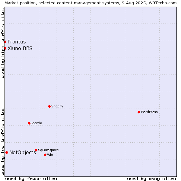 Market position of NetObjects vs. Prontus vs. Xiuno BBS