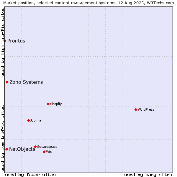Market position of Zoho Systems vs. NetObjects vs. Prontus