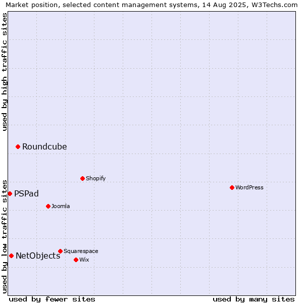 Market position of Roundcube vs. NetObjects vs. PSPad