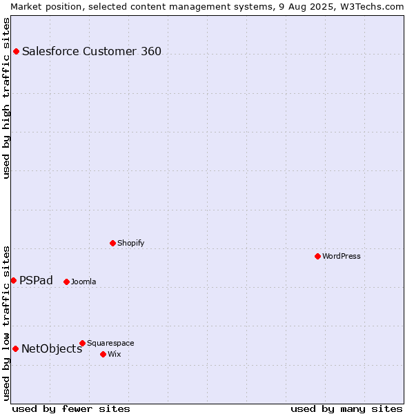 Market position of Salesforce Customer 360 vs. NetObjects vs. PSPad