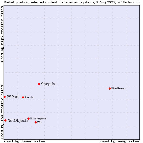 Market position of Shopify vs. NetObjects vs. PSPad