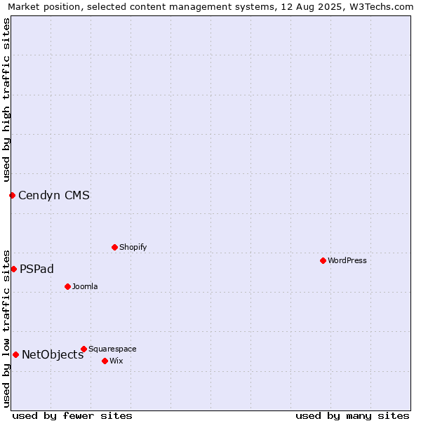 Market position of NetObjects vs. PSPad vs. Cendyn CMS