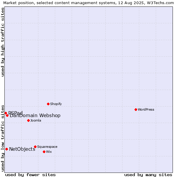 Market position of DanDomain Webshop vs. NetObjects vs. PSPad