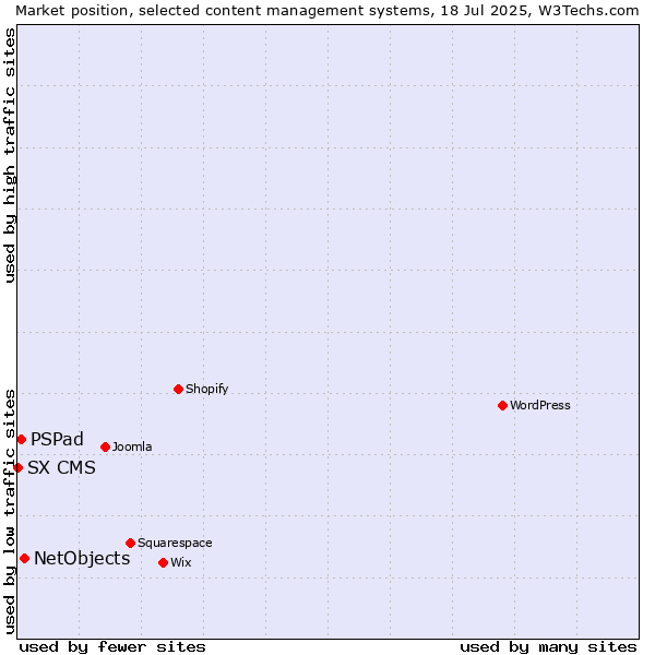 Market position of NetObjects vs. PSPad vs. SX CMS