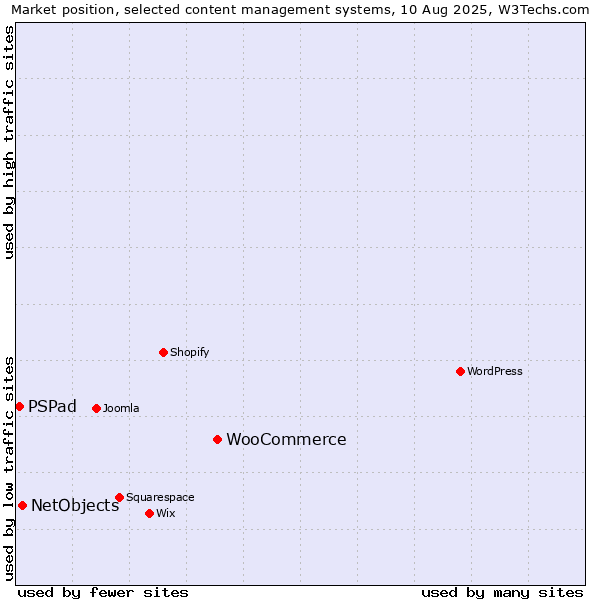 Market position of WooCommerce vs. NetObjects vs. PSPad