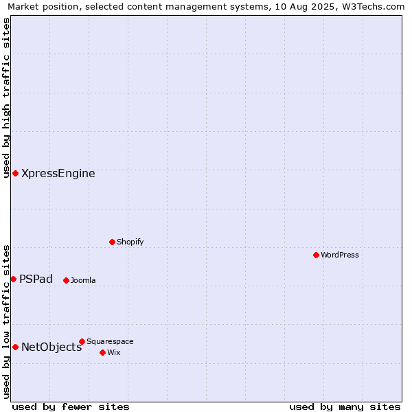 Market position of XpressEngine vs. NetObjects vs. PSPad