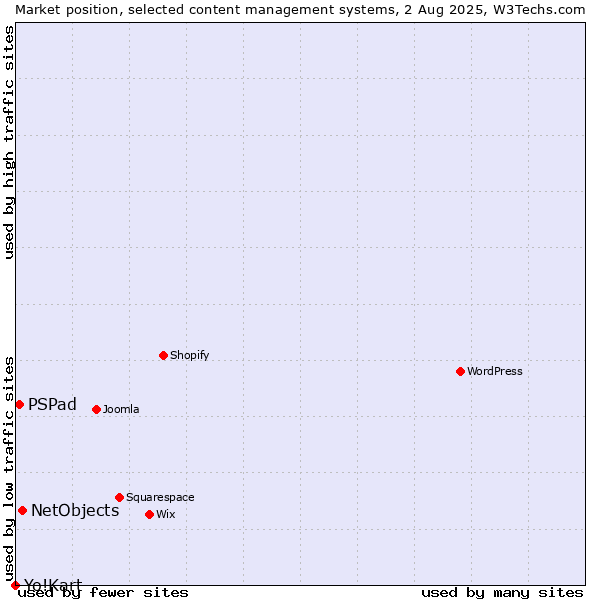 Market position of NetObjects vs. PSPad vs. Yo!Kart
