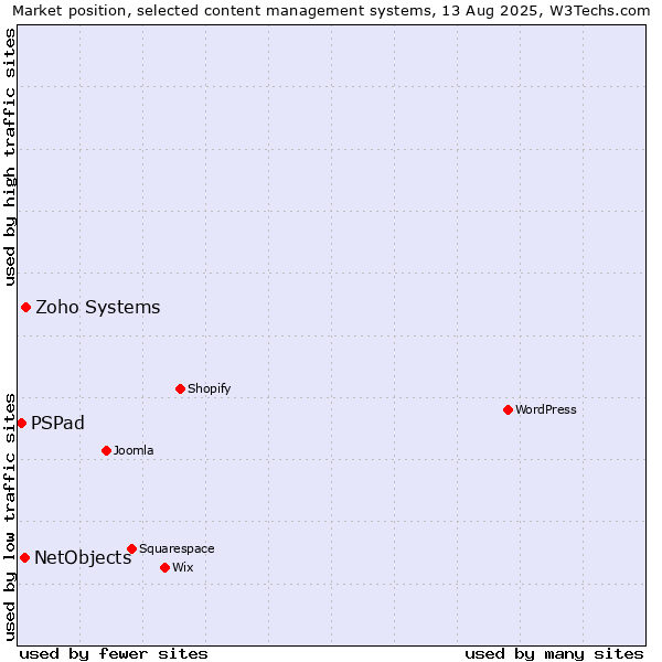 Market position of Zoho Systems vs. NetObjects vs. PSPad