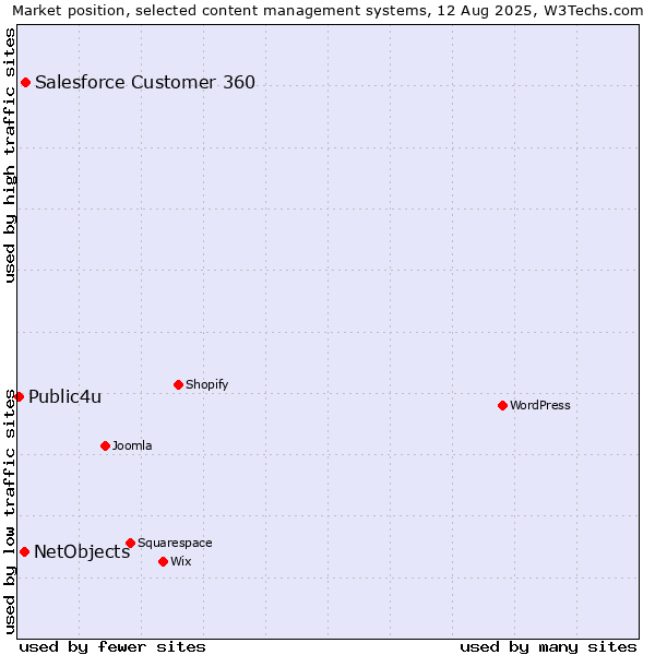 Market position of Salesforce Customer 360 vs. NetObjects vs. Public4u