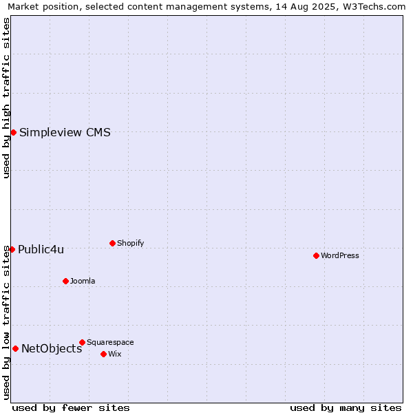 Market position of NetObjects vs. Simpleview CMS vs. Public4u