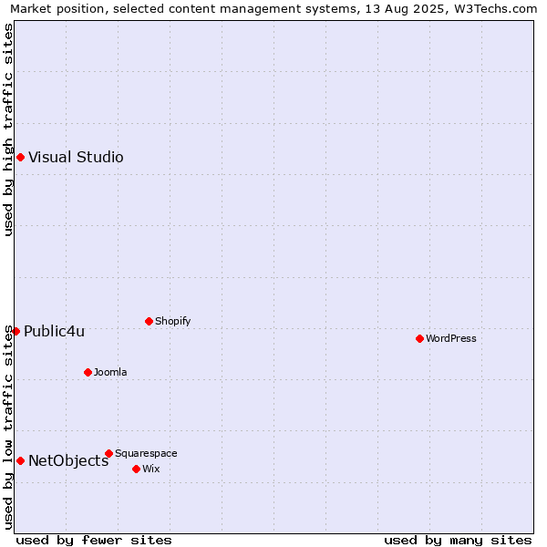 Market position of Visual Studio vs. NetObjects vs. Public4u