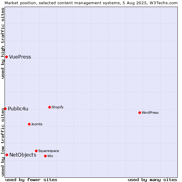 Market position of NetObjects vs. VuePress vs. Public4u