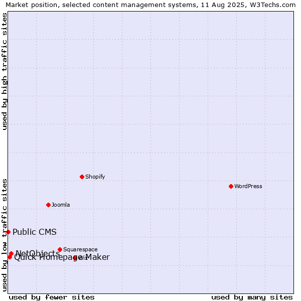 Market position of NetObjects vs. Quick Homepage Maker vs. Public CMS
