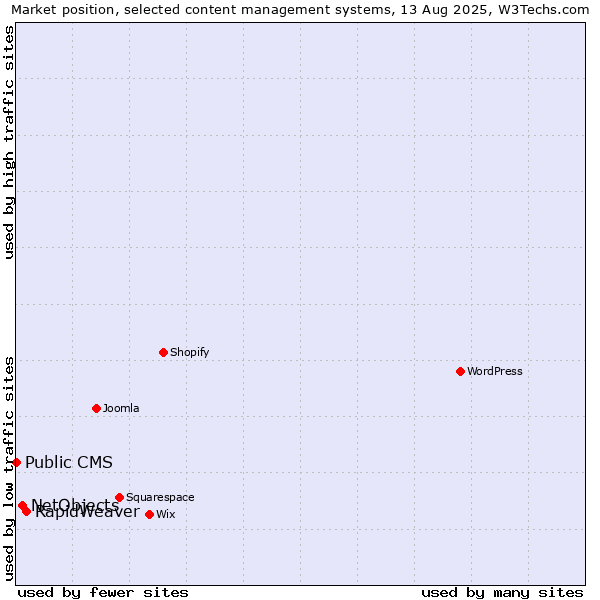 Market position of RapidWeaver vs. NetObjects vs. Public CMS