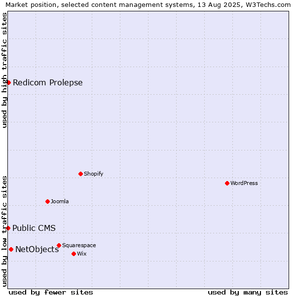 Market position of NetObjects vs. Redicom Prolepse vs. Public CMS