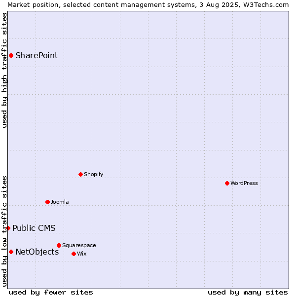 Market position of SharePoint vs. NetObjects vs. Public CMS