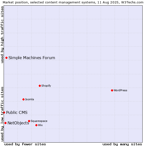 Market position of Simple Machines Forum vs. NetObjects vs. Public CMS
