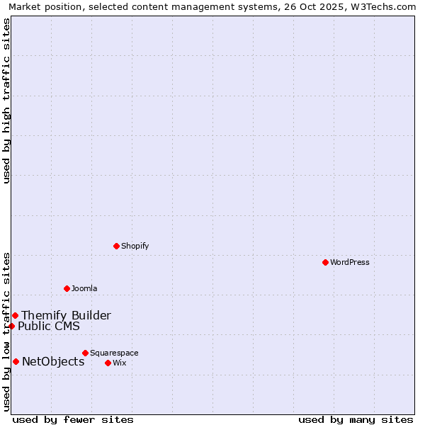 Market position of NetObjects vs. Themify Builder vs. Public CMS