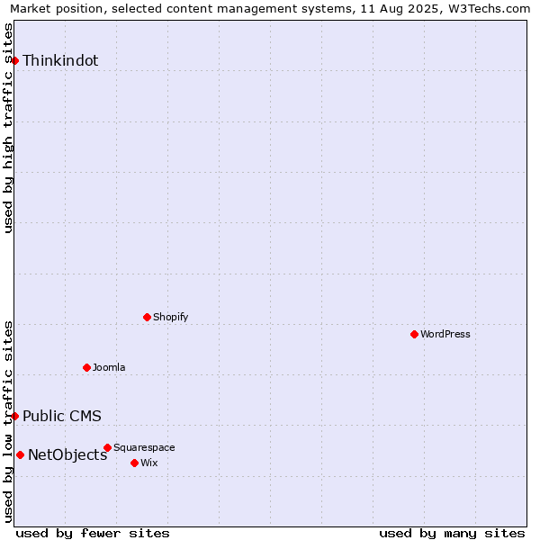 Market position of NetObjects vs. Thinkindot vs. Public CMS
