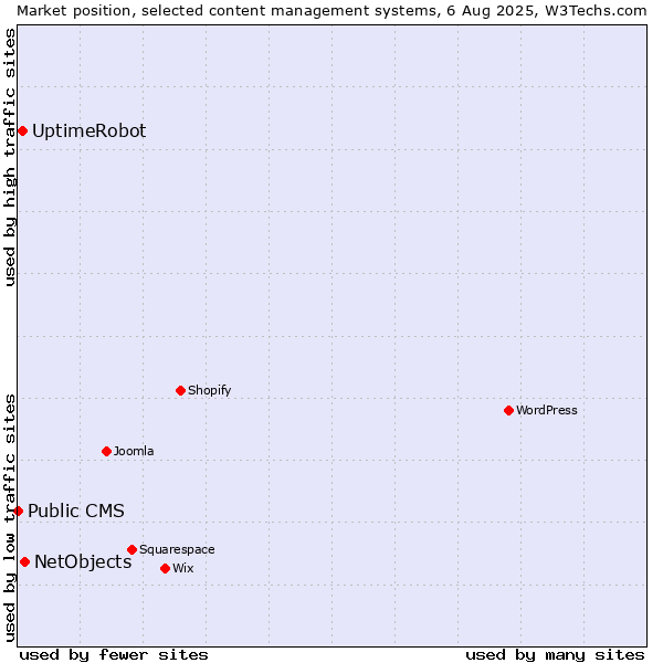 Market position of NetObjects vs. UptimeRobot vs. Public CMS