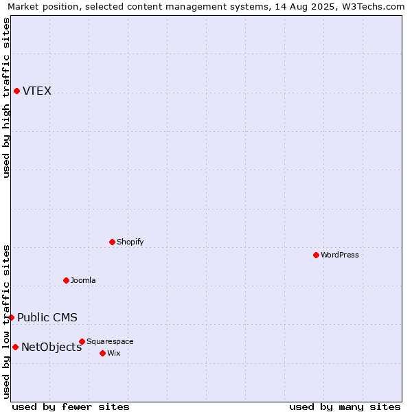 Market position of VTEX vs. NetObjects vs. Public CMS
