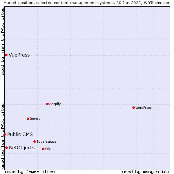 Market position of NetObjects vs. VuePress vs. Public CMS