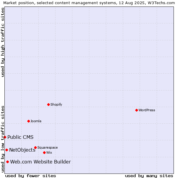 Market position of Web.com Website Builder vs. NetObjects vs. Public CMS