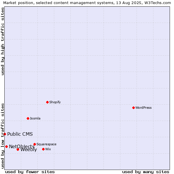 Market position of Weebly vs. NetObjects vs. Public CMS
