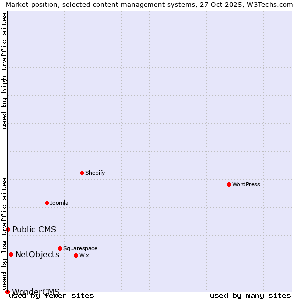 Market position of NetObjects vs. Public CMS vs. WonderCMS
