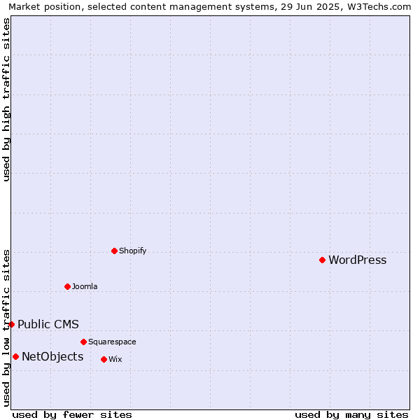 Market position of WordPress vs. NetObjects vs. Public CMS