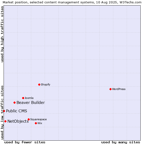 Market position of Beaver Builder vs. NetObjects vs. Public CMS