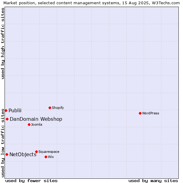 Market position of DanDomain Webshop vs. NetObjects vs. Publii