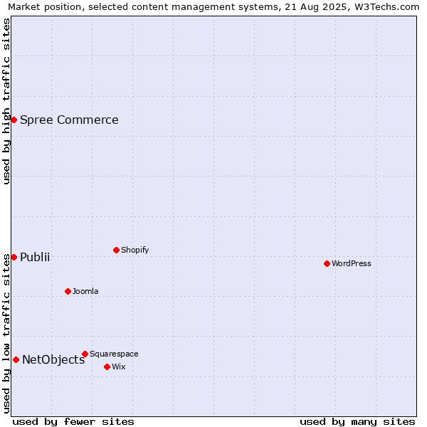 Market position of NetObjects vs. Publii vs. Spree Commerce