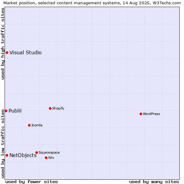 Market position of Visual Studio vs. NetObjects vs. Publii