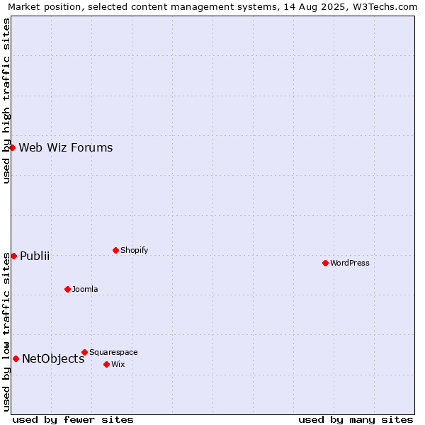 Market position of NetObjects vs. Publii vs. Web Wiz Forums