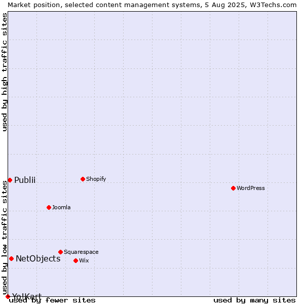 Market position of NetObjects vs. Publii vs. Yo!Kart