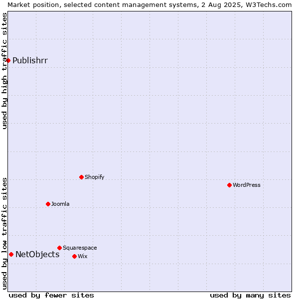 Market position of NetObjects vs. Publishrr