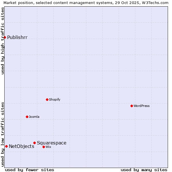 Market position of Squarespace vs. NetObjects vs. Publishrr
