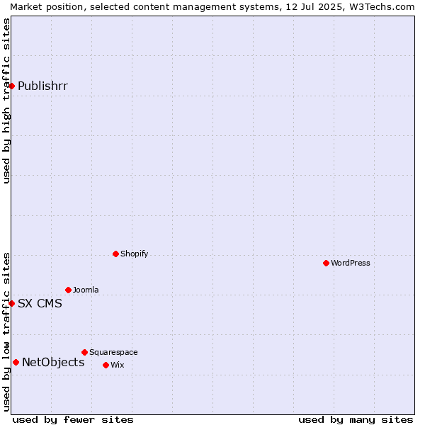 Market position of NetObjects vs. SX CMS vs. Publishrr