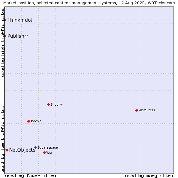 Market position of NetObjects vs. Thinkindot vs. Publishrr