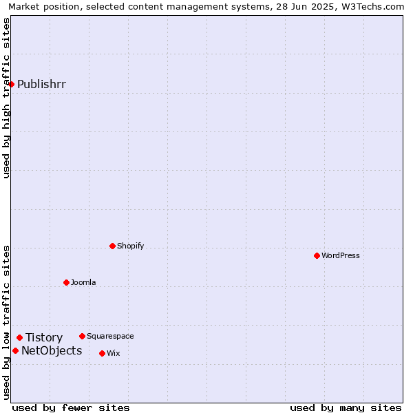 Market position of Tistory vs. NetObjects vs. Publishrr