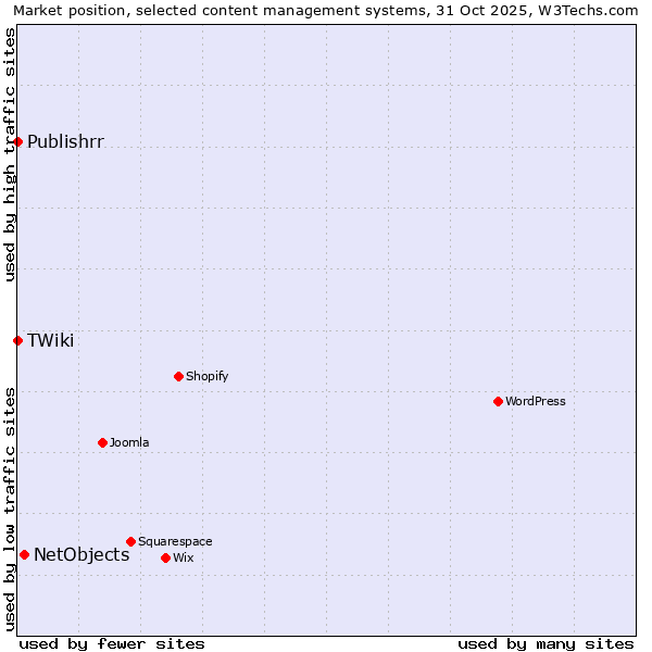 Market position of NetObjects vs. TWiki vs. Publishrr