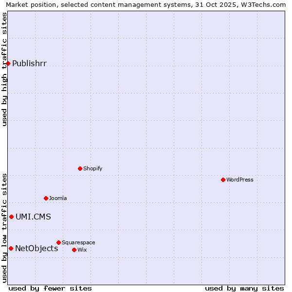 Market position of UMI.CMS vs. NetObjects vs. Publishrr