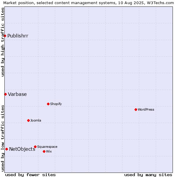 Market position of NetObjects vs. Varbase vs. Publishrr