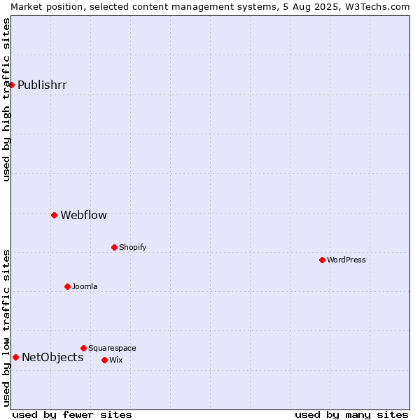 Market position of Webflow vs. NetObjects vs. Publishrr