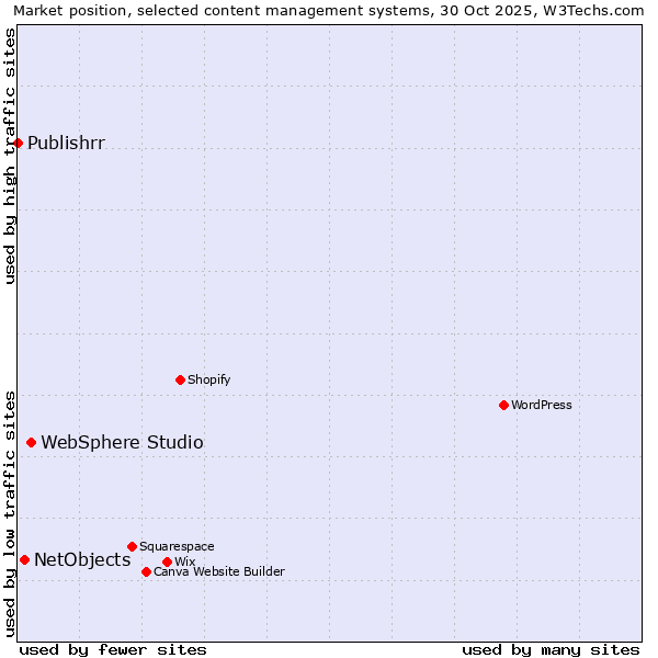 Market position of WebSphere Studio vs. NetObjects vs. Publishrr