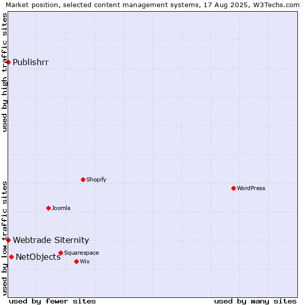 Market position of NetObjects vs. Webtrade Siternity vs. Publishrr
